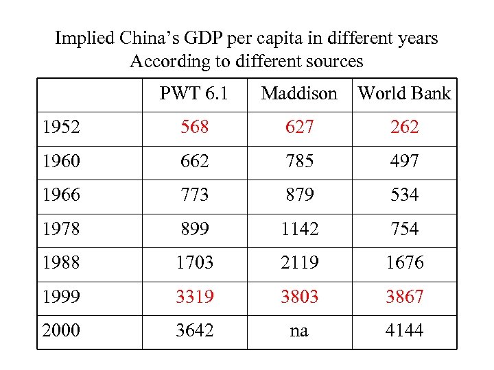 Implied China’s GDP per capita in different years According to different sources PWT 6.