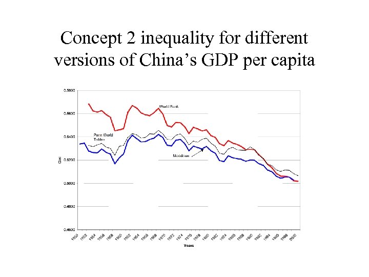 Concept 2 inequality for different versions of China’s GDP per capita 