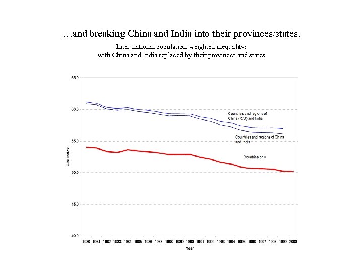 …and breaking China and India into their provinces/states. Inter-national population-weighted inequality: with China and