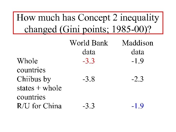 How much has Concept 2 inequality changed (Gini points; 1985 -00)? 