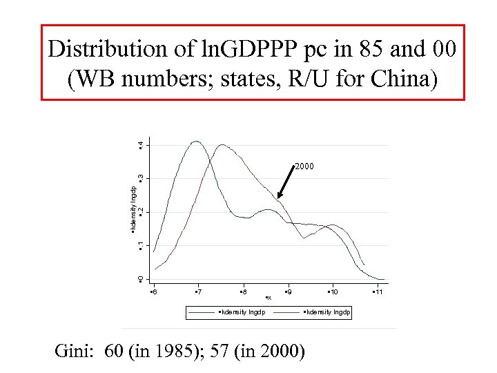  • . 4 Distribution of ln. GDPPP pc in 85 and 00 (WB