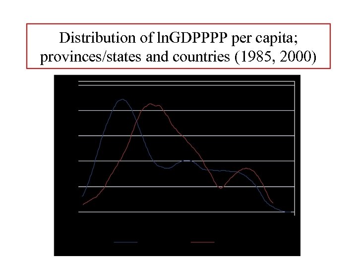 Distribution of ln. GDPPPP per capita; provinces/states and countries (1985, 2000) 