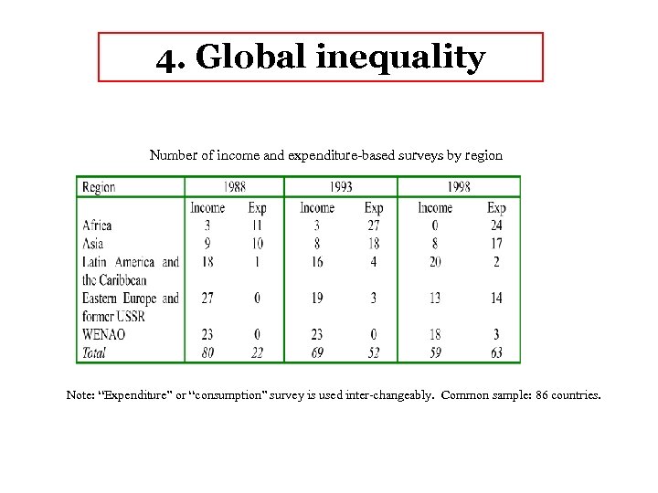  4. Global inequality Number of income and expenditure-based surveys by region Note: “Expenditure”