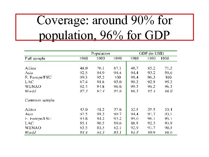 Coverage: around 90% for population, 96% for GDP 