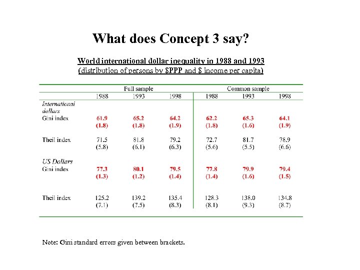 What does Concept 3 say? World international dollar inequality in 1988 and 1993 (distribution