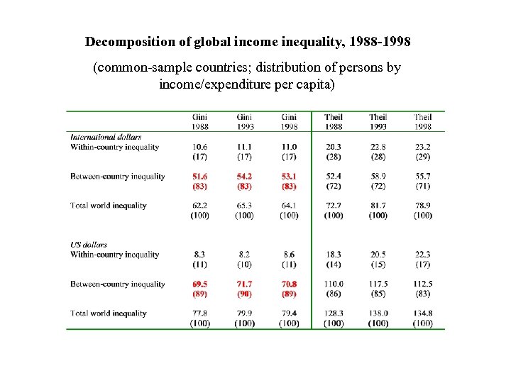 Decomposition of global income inequality, 1988 -1998 (common-sample countries; distribution of persons by income/expenditure