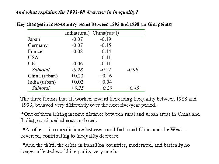 And what explains the 1993 -98 decrease in inequality? Key changes in inter-country terms