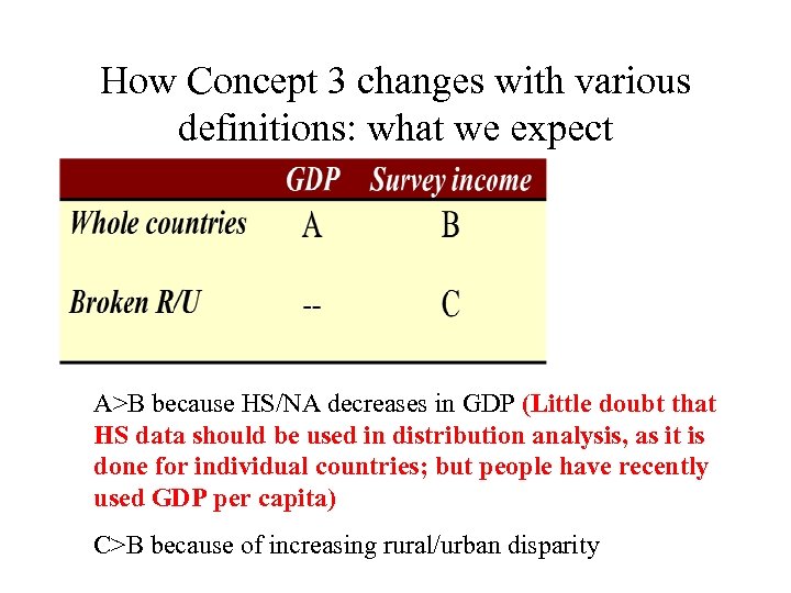 How Concept 3 changes with various definitions: what we expect A>B because HS/NA decreases