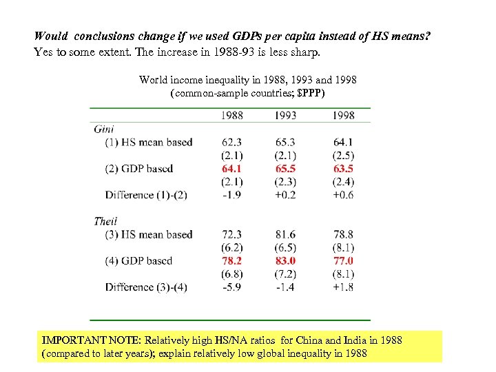 Would conclusions change if we used GDPs per capita instead of HS means? Yes