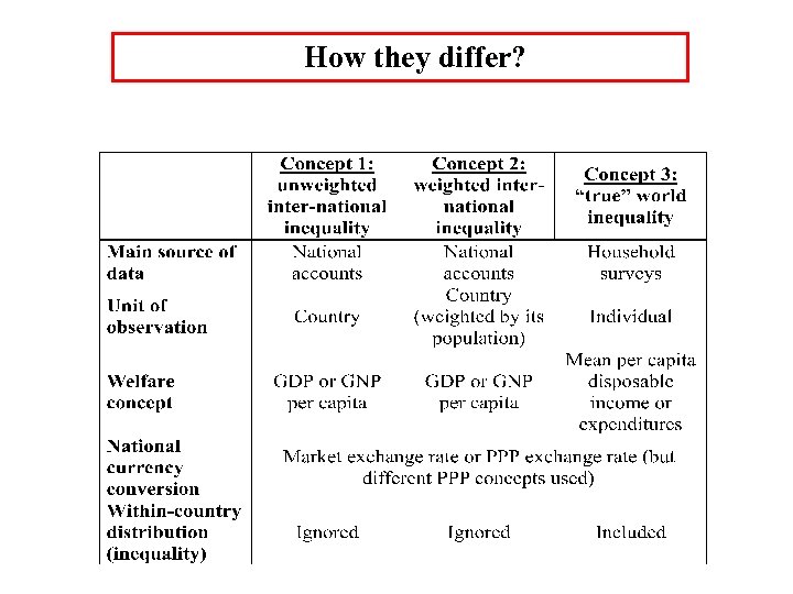 How they differ? 