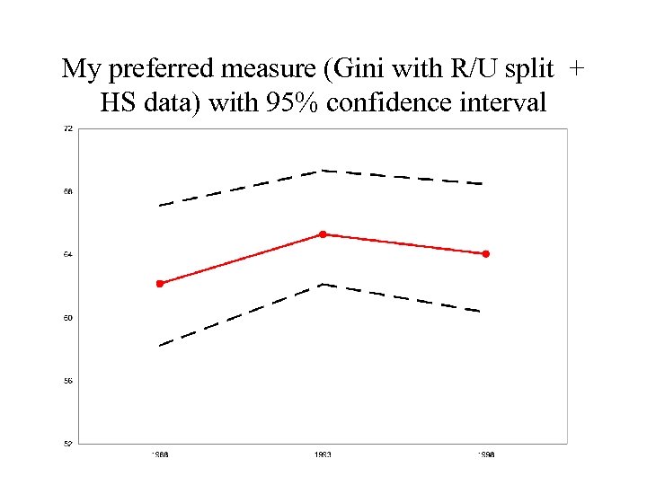 My preferred measure (Gini with R/U split + HS data) with 95% confidence interval