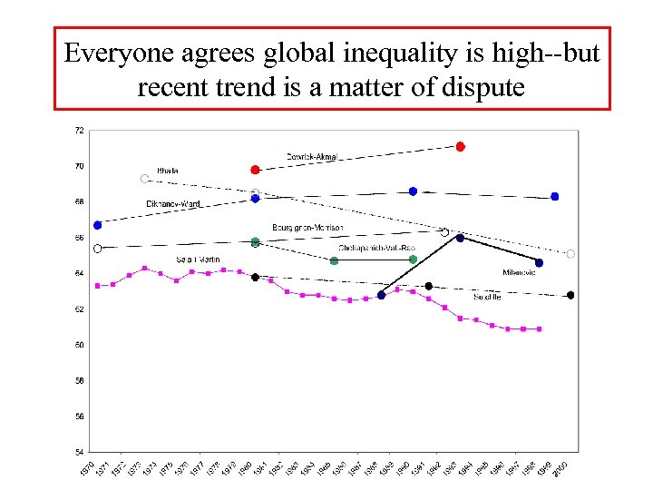 Everyone agrees global inequality is high--but recent trend is a matter of dispute 