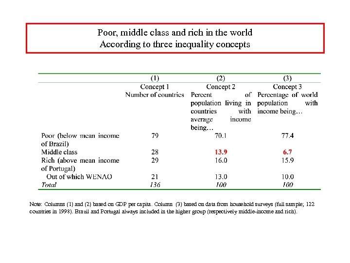 Poor, middle class and rich in the world According to three inequality concepts Note: