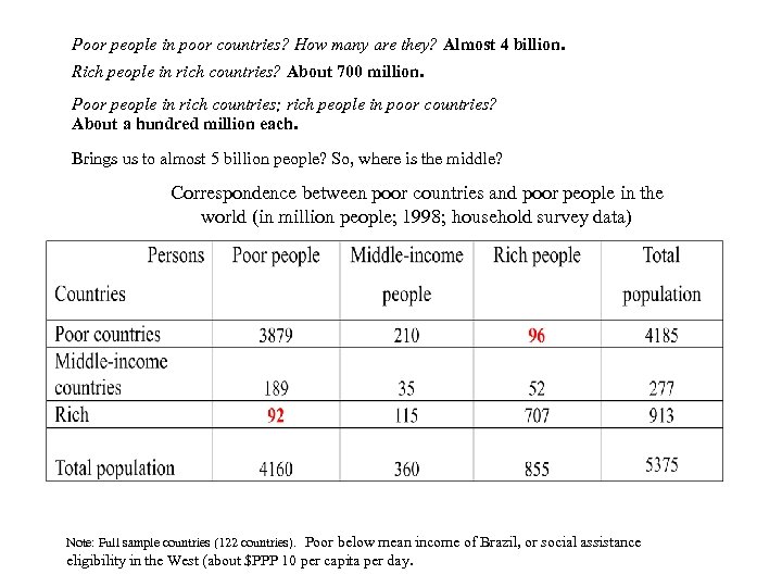  Poor people in poor countries? How many are they? Almost 4 billion. Rich