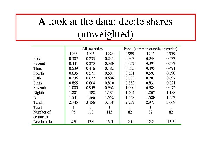 A look at the data: decile shares (unweighted) 