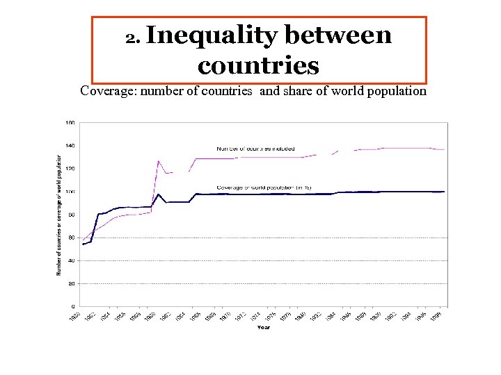 2. Inequality between countries Coverage: number of countries and share of world population 