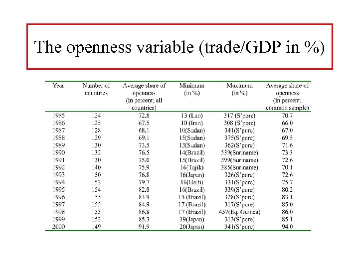 The openness variable (trade/GDP in %) 