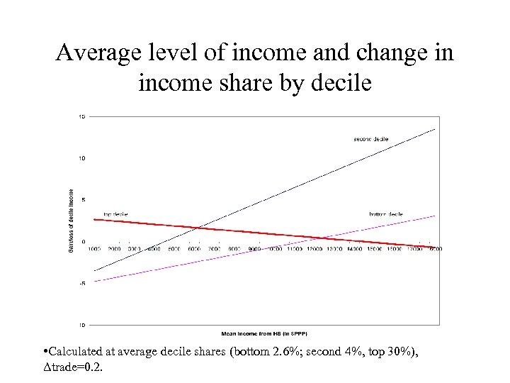 Average level of income and change in income share by decile • Calculated at