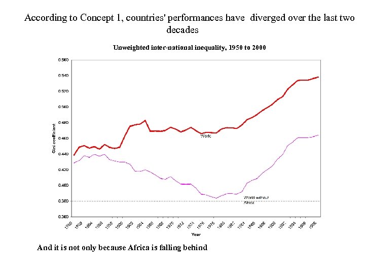 According to Concept 1, countries' performances have diverged over the last two decades Unweighted