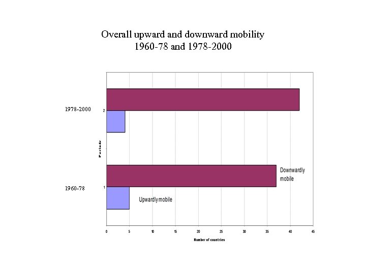 Overall upward and downward mobility 1960 -78 and 1978 -2000 1960 -78 