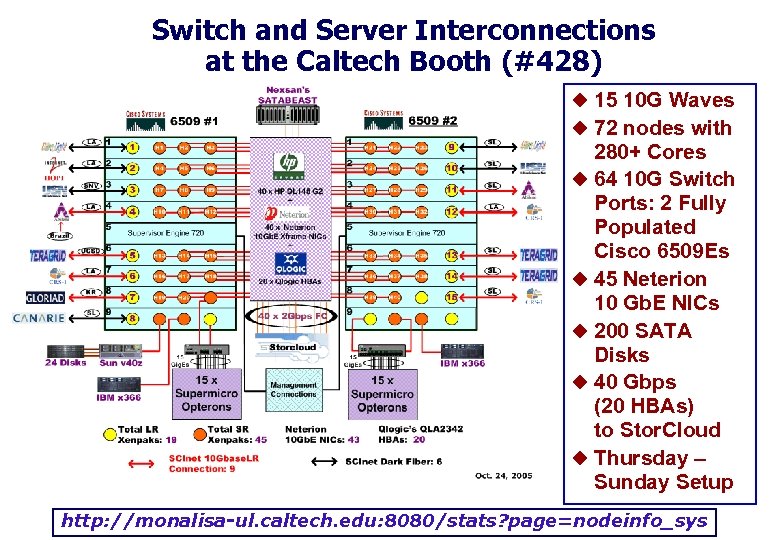 Switch and Server Interconnections at the Caltech Booth (#428) u 15 10 G Waves