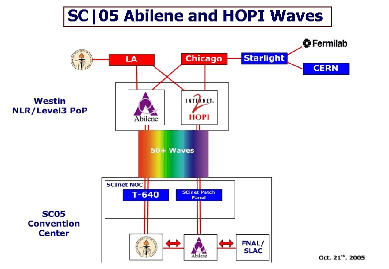 SC|05 Abilene and HOPI Waves 