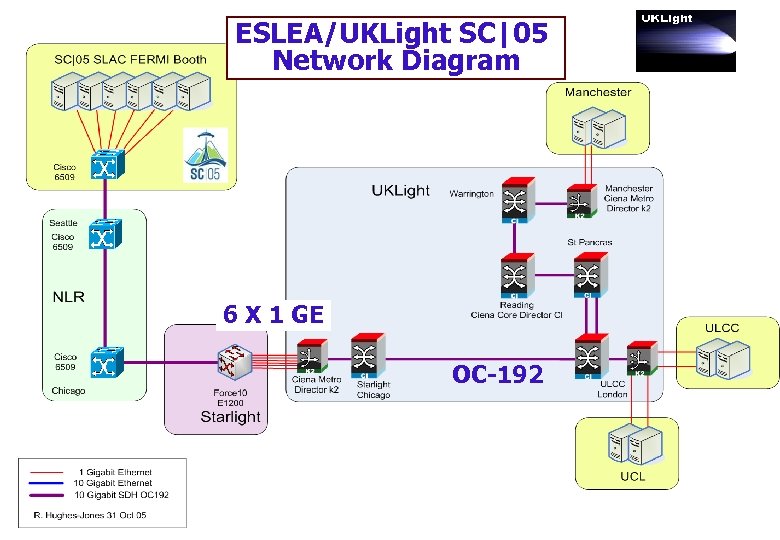 ESLEA/UKLight SC|05 Network Diagram 6 X 1 GE OC-192 