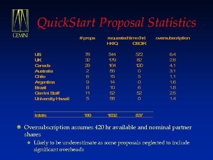 Quick. Start Proposal Statistics ¯ Oversubscription assumes 420 hr available and nominal partner shares