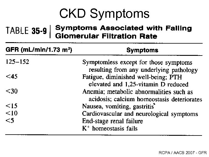 CKD Symptoms RCPA / AACB 2007 - GFR 