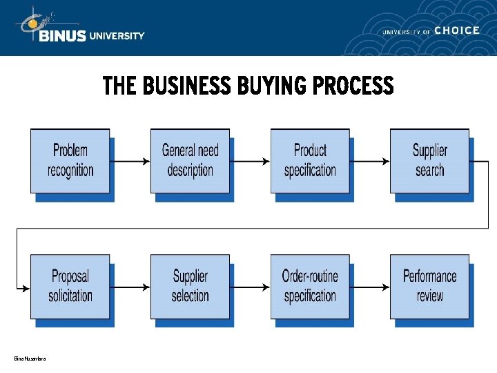 THE BUSINESS BUYING PROCESS Bina Nusantara 