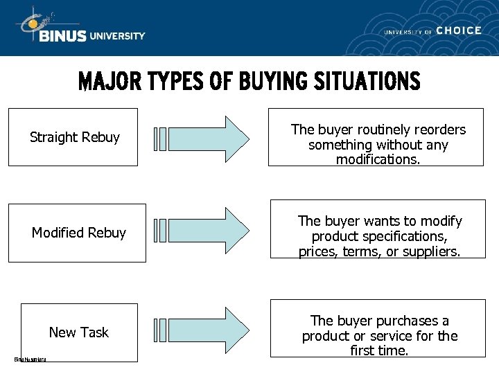 MAJOR TYPES OF BUYING SITUATIONS Straight Rebuy The buyer routinely reorders something without any