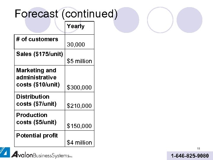Forecast (continued) Yearly # of customers 30, 000 Sales ($175/unit) $5 million Marketing and
