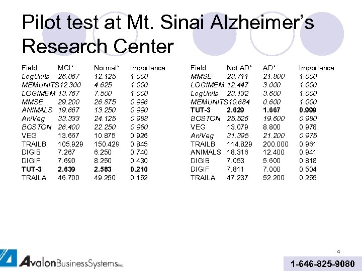 Pilot test at Mt. Sinai Alzheimer’s Research Center Field MCI* Log. Units 26. 067