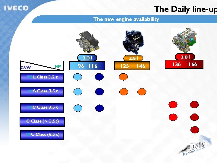 The Daily line-up The new engine availability 2. 3 l GVW HP L Class