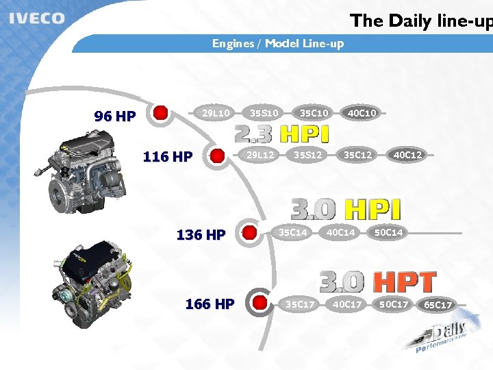 The Daily line-up Engines / Model Line-up 29 L 10 96 HP 116 HP