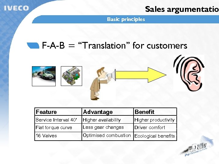 Sales argumentatio Basic principles F-A-B = “Translation” for customers Feature Advantage Benefit Service Interval