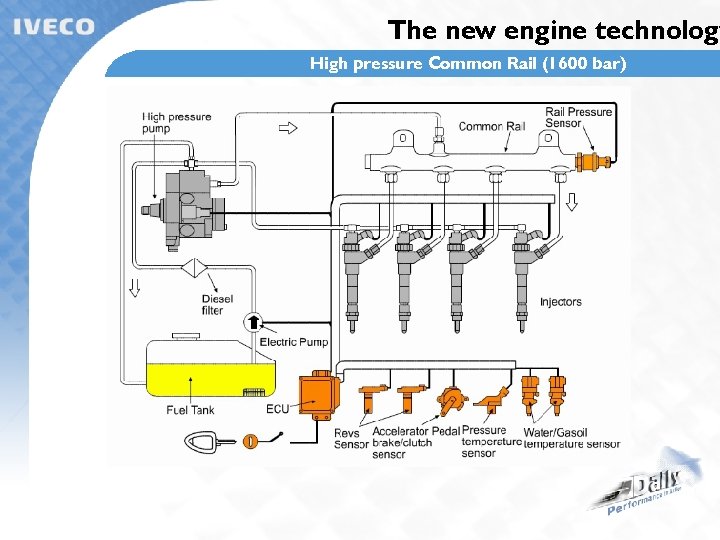 The new engine technology High pressure Common Rail (1600 bar) 