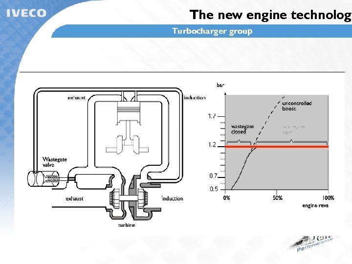 The new engine technology Turbocharger group 