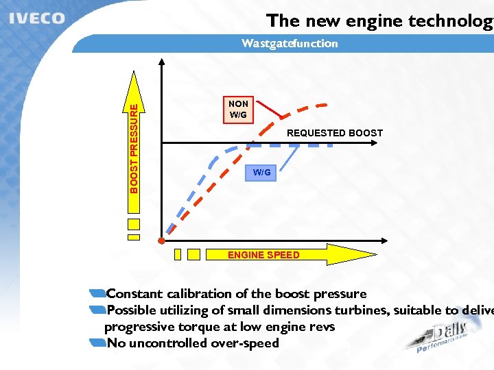 The new engine technology BOOST PRESSURE Wastgatefunction NON W/G REQUESTED BOOST W/G ENGINE SPEED