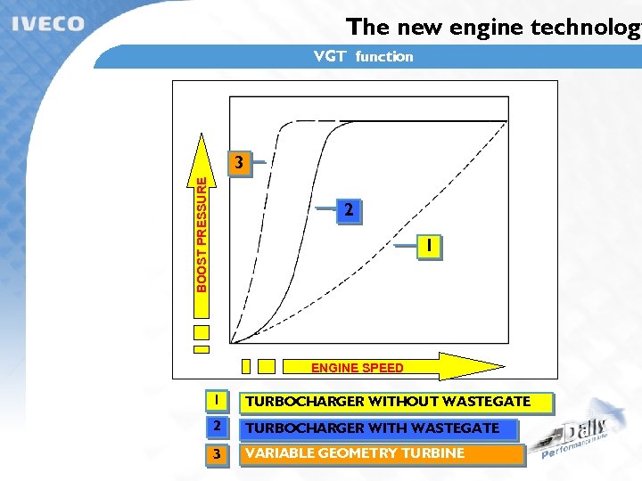 The new engine technology VGT function BOOST PRESSURE 3 2 1 ENGINE SPEED 1