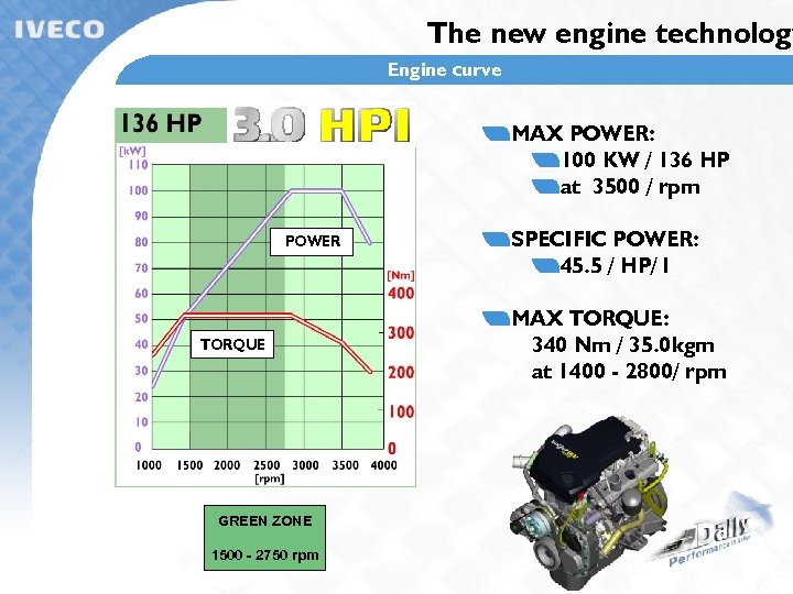 The new engine technology Engine curve MAX POWER: 100 KW / 136 HP at
