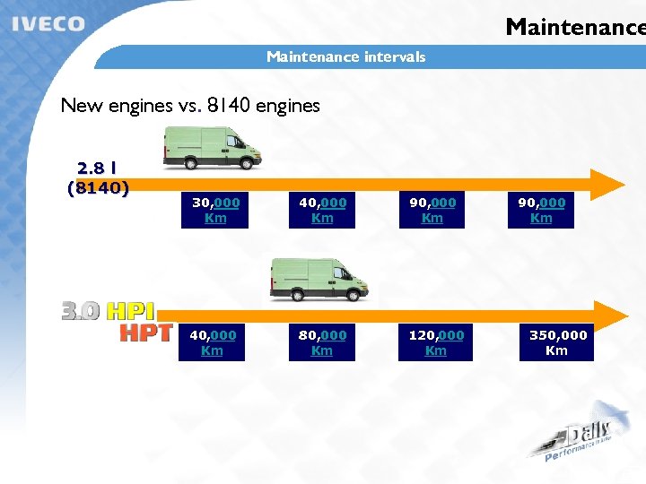 Maintenance intervals New engines vs. 8140 engines 2. 8 l (8140) 40, 000 Km