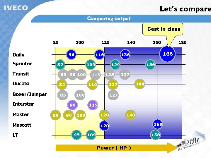 Let’s compare Comparing output Best in class 80 100 Daily Sprinter 96 85 90