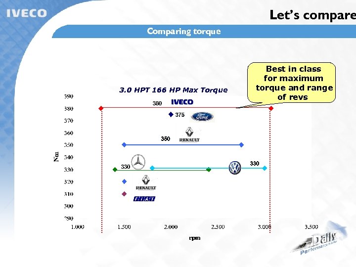 Let’s compare Comparing torque 3. 0 HPT 166 HP Max Torque Best in class