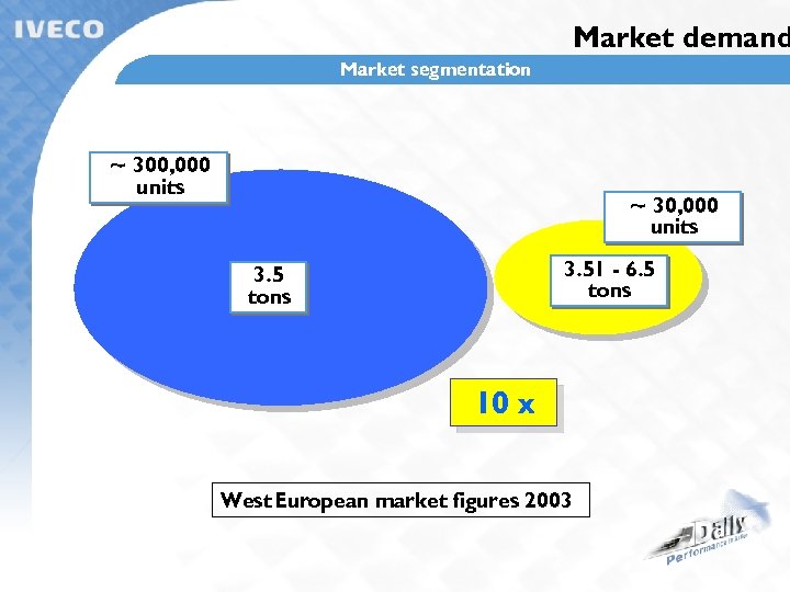 Market demand Market segmentation ~ 300, 000 units ~ 30, 000 units 3. 51