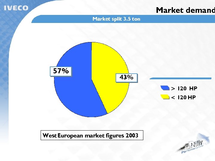 Market demand Market split 3. 5 ton 57% 43% > 120 HP < 120