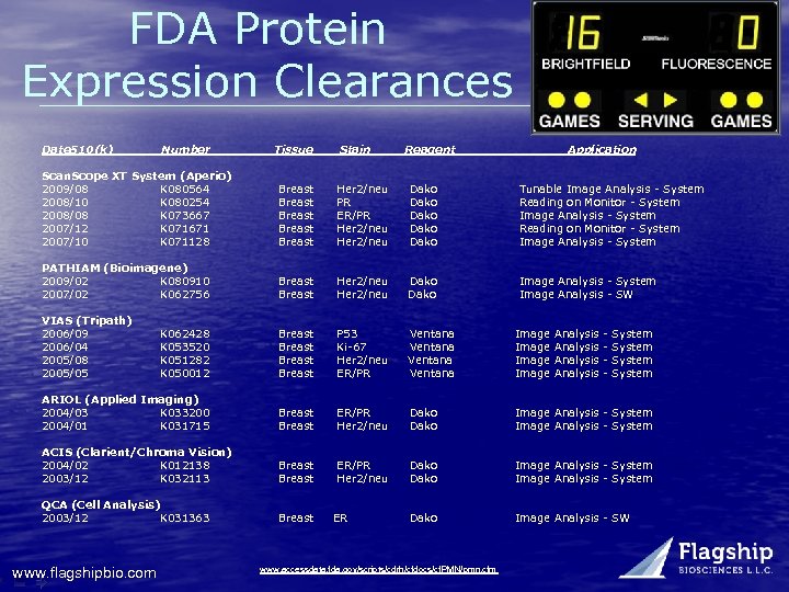 FDA Protein Expression Clearances Date 510(k) Number Tissue Stain Reagent Application Scan. Scope XT