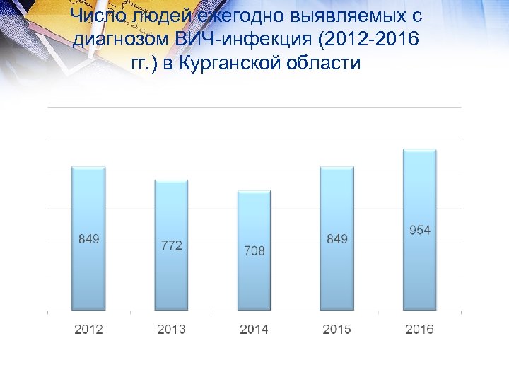 Число людей ежегодно выявляемых с диагнозом ВИЧ-инфекция (2012 -2016 гг. ) в Курганской области