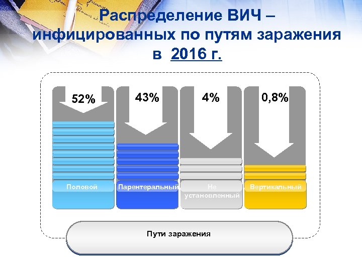 Распределение ВИЧ – инфицированных по путям заражения в 2016 г. 52% 43% 4% 0,