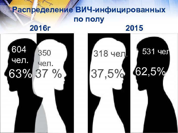 Распределение ВИЧ-инфицированных по полу 2016 г. 2015 г. 604 чел. 350 чел. 63% 37